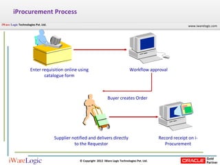 iProcurement Process  Enter requisition online using catalogue form Workflow approval Supplier notified and delivers directly to the Requestor Record receipt on i-Procurement Buyer creates Order 