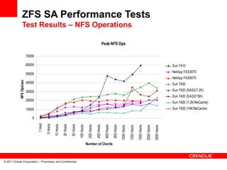 Oracle it runs zfs storage appliance | PPT