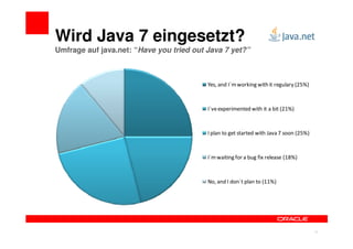 Wird Java 7 eingesetzt?
Umfrage auf java.net: “Have you tried out Java 7 yet?”



                                          Yes, and I`m working with it regulary (25%)



                                          I`ve experimented with it a bit (21%)



                                          I plan to get started with Java 7 soon (25%)



                                          I`m waiting for a bug fix release (18%)



                                          No, and I don´t plan to (11%)




                                                                                         12
 