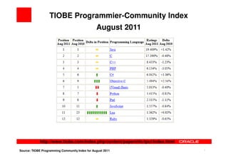 TIOBE Programmier-Community Index
                                                August 2011




            http://www.tiobe.com/index.php/content/paperinfo/tpci/index.html
Source: TIOBE Programming Community Index for August 2011                      2   2
 