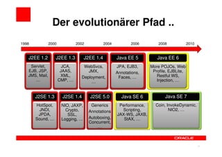 Der evolutionärer Pfad ..
1998            2000            2002            2004          2006         2008             2010


   J2EE 1.2        J2EE 1.3          J2EE 1.4          Java EE 5          Java EE 6
    Servlet,             JCA,       WebSvcs,           JPA, EJB3,      More POJOs, Web
   EJB, JSP,            JAAS,         JMX,             Annotations,     Profile, EJBLite,
   JMS, Mail,           XML,       Deployment,          Faces, …          Restful WS,
      …                CMP, …          …                                  Injection, …


       J2SE 1.3         J2SE 1.4       J2SE 5.0          Java SE 6            Java SE 7
       HotSpot,         NIO, JAXP,      Generics        Performance,     Coin, InvokeDynamic,
         JNDI,            Crypto,      Annotations       Scripting,             NIO2, …
        JPDA,              SSL,                        JAX-WS, JAXB,
       Sound, …         Logging, …     Autoboxing,        StAX, …
                                       Concurrent,
                                           …



                                                                                      27           27
 