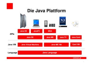 Die Java Plattform



           Java EE          JavaFX       MSA
 APIs
                  Java SE               Java ME      Java TV   Java Card



Java VM     Java Virtual Machine            Java ME VM         Card VM



Language                             Java Language



                                                                    3      3
 
