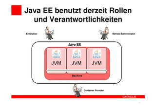 Java EE benutzt derzeit Rollen
  und Verantwortlichkeiten
Entwickler                                  Betrieb/Administrator



             Java EE




                       Container Provider




                                                         34         34
 