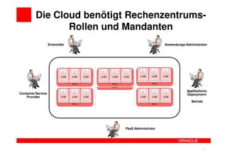 Die Cloud benötigt Rechenzentrums-
                Rollen und Mandanten
                    Entwickler                                                         Anwendungs-Administrator




                                             Java EE Cloud




                                                                                                   Applikations-
Container/Service                                                                                  Deployment-
    Provider
                                                                                                       Betrieb


                                 Mandant 1        Mandant 2                Mandant n




                                                              PaaS Administrator




                                                                                                  35         35
 