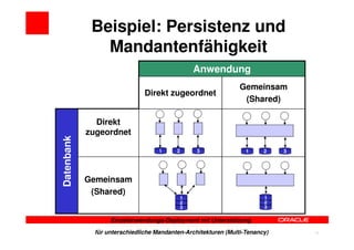 Beispiel: Persistenz und
               Mandantenfähigkeit
                                                Anwendung
                                                                Gemeinsam
                               Direkt zugeordnet
                                                                 (Shared)
                                   T1     T2    T3                      T2   T3
                                                                 T1
              Direkt
            zugeordnet
Datenbank




                                    1     2      3                1     2    3

                                    T1     T2    T3              T1     T2   T3


            Gemeinsam
             (Shared)
                                           1                            1
                                           2                            2
                                           3                            3

                   Einzelanwendungs-Deployment mit Unterstützung

              für unterschiedliche Mandanten-Architekturen (Multi-Tenancy)        37
 
