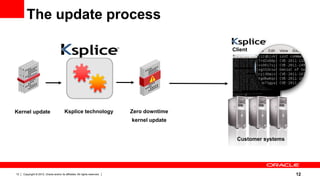 The update process

                                                                                            Client




Kernel update                            Ksplice technology                 Zero downtime
                                                                            kernel update


                                                                                             Customer systems




12   Copyright © 2012, Oracle and/or its affiliates. All rights reserved.                                       12
 