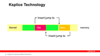 Ksplice Technology


                                                                            Insert jump to


          Kernel                                                            Old               New     memory


                                                                                     Insert jump to




16   Copyright © 2012, Oracle and/or its affiliates. All rights reserved.
 
