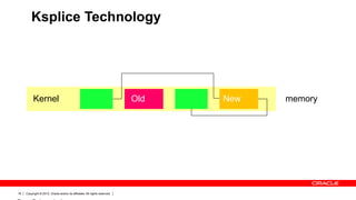 Ksplice Technology




          Kernel                                                            Old   New   memory




18   Copyright © 2012, Oracle and/or its affiliates. All rights reserved.
 