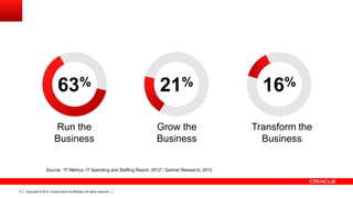 63%                                            21%                             16%
                           Run the                                         Grow the                       Transform the
                           Business                                        Business                         Business


                    Source: “IT Metrics: IT Spending and Staffing Report, 2012”, Gartner Research, 2012



4   Copyright © 2012, Oracle and/or its affiliates. All rights reserved.
 