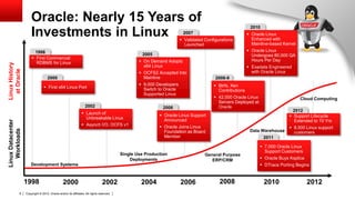 Oracle: Nearly 15 Years of
                                                                                                                                                          2010
                       Investments in Linux                                                                             2007
                                                                                                                        Validated Configurations
                                                                                                                                                          Oracle Linux
                                                                                                                                                           Enhanced with
                                                                                                                         Launched                          Mainline-based Kernel
                         1998                                                                                                                             Oracle Linux
                                                                                                   2005                                                    Undergoes 80,000 QA
                        First Commercial                                                                                                                  Hours Per Day
                         RDBMS for Linux                                                           On Demand Adopts
Linux History




                                                                                                    x64 Linux                                             Exadata Engineered
  at Oracle




                                                                                                   OCFS2 Accepted Into                                    with Oracle Linux
                                    2000                                                            Mainline                            2008-9
                                                                                                   9,000 Developers                    Btrfs, Xen
                                  First x64 Linux Port                                             Switch to Oracle                     Contributions
                                                                                                    Supported Linux
                                                                                                                                        42,000 Oracle Linux                       Cloud Computing
                                                                                                                                         Servers Deployed at
                                                                  2002                                       2006                        Oracle
                                                                                                                                                                               2012
                                                                Launch of                                  Oracle Linux Support
                                                                 Unbreakable Linux                                                                                            Support Lifecycle
                                                                                                             Announced                                                         Extended to 10 Yrs
Linux Datacenter




                                                                Asynch I/O, OCFS v1                        Oracle Joins Linux                                               8,500 Linux support
   Workloads




                                                                                                             Foundation as Board                          Data Warehouse       customers
                                                                                                             Member                                              2011

                                                                                                                                                                7,000 Oracle Linux
                                                                                                                                                                 Support Customers
                                                                                          Single Use Production                    General Purpose
                                                                                              Deployments                             ERP/CRM                   Oracle Buys Ksplice
                       Development Systems                                                                                                                      DTrace Porting Begins


                   1998                         2000                            2002               2004                2006               2008                   2010                  2012
             8     Copyright © 2012, Oracle and/or its affiliates. All rights reserved.
 