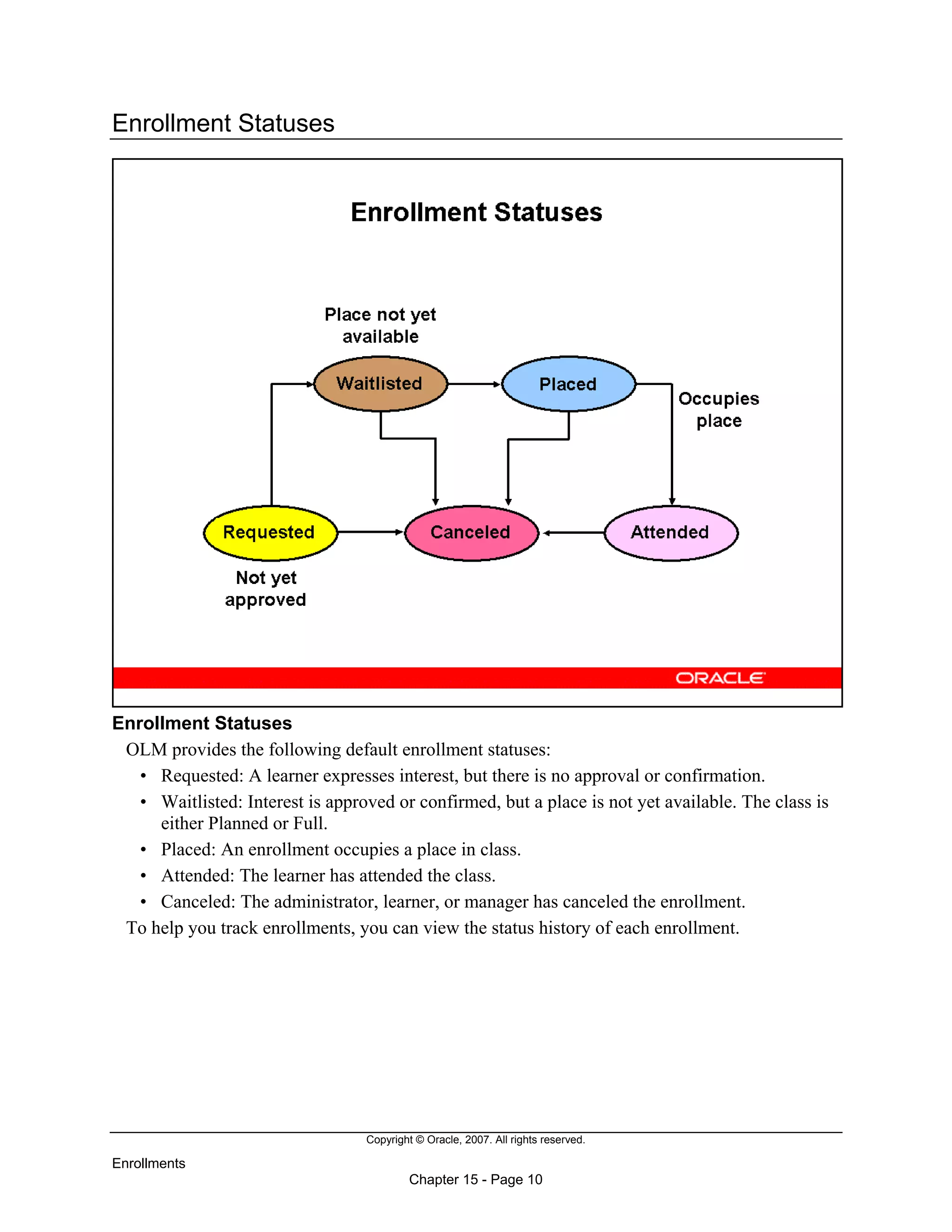 Copyright © Oracle, 2007. All rights reserved.
Enrollments
Chapter 15 - Page 10
Enrollment Statuses
Enrollment Statuses
OLM provides the following default enrollment statuses:
• Requested: A learner expresses interest, but there is no approval or confirmation.
• Waitlisted: Interest is approved or confirmed, but a place is not yet available. The class is
either Planned or Full.
• Placed: An enrollment occupies a place in class.
• Attended: The learner has attended the class.
• Canceled: The administrator, learner, or manager has canceled the enrollment.
To help you track enrollments, you can view the status history of each enrollment.
 