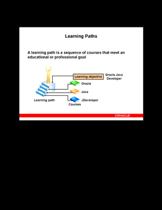Copyright © Oracle, 2007. All rights reserved.
Learning Paths and Learning Certifications
Chapter 9 - Page 4
Learning Paths
Learning Paths
A learning path is a sequence of courses grouped together and tracked as a whole. It sets a
learning objective for learners. To meet the objective of the learning, a learner focuses on
completing the courses in the suggested sequence.
For example, a learner must have knowledge of Oracle, Java, and JDeveloper to become an
Oracle Java Developer. You can create a learning path and add the three courses to it; a learner
aspiring to become an Oracle Java Developer can subscribe to the learning path and take the
courses.
As with other catalog objects, you can establish learner access conditions for a learning path.
You can also define learner competencies for learning paths. These competencies are in
addition to the competencies that already exist at the individual course level.
Learners and managers can also create learning paths through the self- service interfaces.
These learning paths usually serve individual needs, and do not appear in the catalog.
Appraisers and managers can also create learning paths from Talent Management.
 