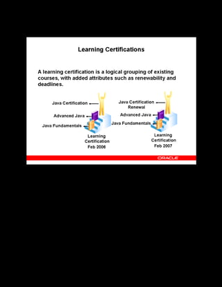 Copyright © Oracle, 2007. All rights reserved.
Learning Paths and Learning Certifications
Chapter 9 - Page 10
Learning Certifications
Learning Certifications
Like a learning path, a learning certification is a catalog object that contains one or more
components (courses), helping learners achieve learning goals that a single course cannot
address. Unlike learning paths, certifications can include renewals and enforced due dates.
Learners must complete classes for all components to achieve certification.
For example, Java Developers must take the Java Certification every two years to update their
knowledge and renew their certification. As illustrated in the slide, you can create a learning
certification, add the Java courses and define renewal and completion deadlines
As with other catalog objects, you can establish learner access conditions for a learning
certification. You can also define learner competencies for learning certifications. These
competencies are in addition to the competencies that already exist at the individual course
level.
 