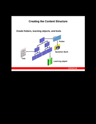 Copyright © Oracle, 2007. All rights reserved.
Content Assembly
Chapter 10 - Page 5
Creating the Content Structure
Creating the Content Structure
After you have designed the content hierarchy, you can create the content structure in the
application. The content structure can consist of the following objects:
• Folders: A folder is a container for learning objects and tests. In addition, folders hold the
question banks that provide the questions for your tests. You can group related learning
objects within a single folder. By creating multiple folders, you can organize your learning
objects in a structured manner, for example by subject matter or audience.
• Learning objects: Learning objects are database objects that represent the physical content
residing on a content server.
• Tests: A test is a means to measure a learner’s performance, knowledge, and skills. A test
can hold questions from one or more question banks.
Note: There must be at least one root folder within which you can create all other objects.
 