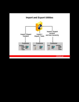 Copyright © Oracle, 2007. All rights reserved.
Import and Export
Chapter 12 - Page 4
Import and Export Utilities
Import and Export Utilities
OLM enables you to import and export the following objects between applications or learning
management systems:
• Content: Learning objects are the objects that represent and provide information about
your physical content files. You can import and export a single learning object or a
hierarchy of learning objects.
• Tests: You can import and export tests, test sections, question banks, questions and
responses using the IMS Question and Test Interoperability (QTI) specification.
• Content and Assessment Hierarchy: OLM provides a non-standard utility to transfer a
content hierarchy comprising learning objects and tests as a one-step process, instead of
transferring these objects separately and then reconstructing the hierarchy.
 
