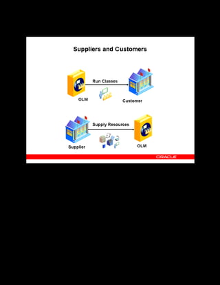 Copyright © Oracle, 2007. All rights reserved.
Resources
Chapter 13 - Page 9
Suppliers and Customers
Suppliers and Consumers
Suppliers are internal or external agencies who supply an enterprise with goods or services. In
OLM, you enter the names, addresses, and contacts for the suppliers who provide training
resources, such as rooms or equipment for training.
Customers are the external organizations for which you run classes and enroll learners. Use the
Customer window to enter the following details for the customers:
• Names of the organizations where learners work or through which the learner is
contactable
• Names and addresses that appear on invoices for learner enrollments
• Any third-party agencies through whom you handle enrollments
See Suppliers and Customers in the online help.
 