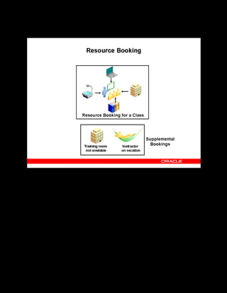 Copyright © Oracle, 2007. All rights reserved.
Resources
Chapter 13 - Page 13
Resource Booking
Resource Booking
Using the Resource Bookings page, you can book resources for catalog objects such as classes,
sessions, forums, and chats, and create supplemental bookings. For catalog objects, you can
also book resources by accessing the object from the Catalog and selecting the Resource
Booking link or, for classes, the Resource Checklist page.
You can book relevant resources that are available for the booking period you have specified.
Resources that are already confirmed at any time during the period you specified do not appear
unless the resource type allows overlapping bookings. The selected resources receive an initial
booking status of Planned. If the resource type does not allow overlapping bookings and the
selected resource has an overlapping booking, you cannot change the booking status to
Confirmed.
You can view conflicting bookings for a booked resource using the Check Conflict icon. This
icon is enabled only if the resource has a conflicting booking during the same period.
You can make a resource unavailable for booking by creating supplemental bookings, for
example, to account for instructor holiday or illness, or room unavailability. When you create a
supplemental booking, you do not book the resource against any object.
 