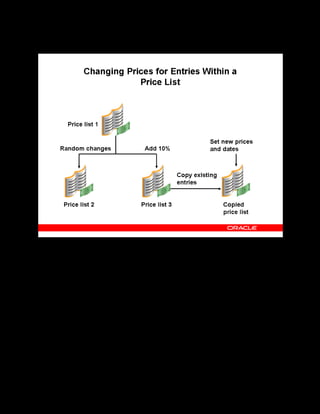 Copyright © Oracle, 2007. All rights reserved.
Pricing and Finance
Chapter 14 - Page 9
Changing Prices for Entries Within a Price List
Changing Prices for Entries within a Price List
You can change the prices for entries within a price list manually or by formula. You can
simply make random changes to an existing price list, as in Price list 1 to Price list 2.
Alternatively, you can change the prices by copying some or all of the existing entries and
changing them by a fixed amount or percentage, as in Price list 1 to Price list 3.
See Changing Prices for Entries within a Price List in the online help.
 