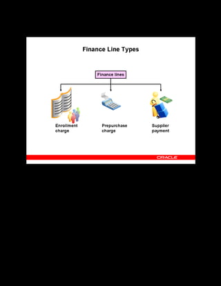 Copyright © Oracle, 2007. All rights reserved.
Pricing and Finance
Chapter 14 - Page 15
Finance Line Types
Finance Line Types
OLM provides the following predefined types of finance lines:
• Enrollment charge: An amount receivable from a customer for enrolling in a class
• Prepurchase charge: (used only for legacy setups)
• Supplier payment: An amount payable to a supplier
 
