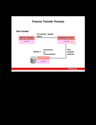 Copyright © Oracle, 2007. All rights reserved.
Pricing and Finance
Chapter 14 - Page 18
Finance Transfer Process
Finance Transfer Process
A new header gains a default status of Not for Transfer. If you want to transfer a header,
change its status to Awaiting Transfer. When you run the transfer process to General Ledger
(GL), it transfers all headers with this status and updates them either to Successful Transfer or
to Unsuccessful Transfer. The transfer process can return information to OLM, including:
• External reference
• Date
• Message
• Paid or unpaid
You can also set up other fields of information by using the descriptive flexfield.
 