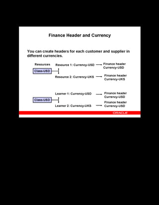 Copyright © Oracle, 2007. All rights reserved.
Pricing and Finance
Chapter 14 - Page 20
Finance Header and Currency
Finance Header and Currency
You can create headers for each customer and supplier in different currencies; for example,
you may need to schedule a class in U.S. dollars, but create headers in other currencies to pay
for resources. You cannot create finance headers in other currencies to pay for learner
enrollments. If you schedule a class in U.S. dollars, finance headers for customers enrolling
learners in the class must also be in U.S. dollars.
 