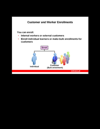Copyright © Oracle, 2007. All rights reserved.
Enrollments
Chapter 15 - Page 4
Customer and Worker Enrollments
Customer and Worker Enrollments
You can manage and track enrollments in classes through a combination of learner access, self-
enrollment permission, and approval options. Learners enroll in classes from the learner self-
service; you can then track and manage enrollments from the administrator interface.
You can enter enrollments for employees, contingent workers, and applicants you have
identified as people in Oracle HRMS or HRMS Foundation. You can also enter enrollments for
external customers, where a learner represents a contact for the customer.
Multiple Enrollments
Use the Multiple Enrollments page to enroll or subscribe multiple learners into classes,
learning paths, and learning certifications at one time. You can add learners according to a
range of search criteria, and you can copy learners from existing enrollment lists.
You can make multiple enrollments for a customer who specifies a number of anonymous
places. You can reserve multiple places in a class for a customer by increasing the number of
places beyond one, but these enrollments are always anonymous.
See Multiple Enrollments in the online help.
 
