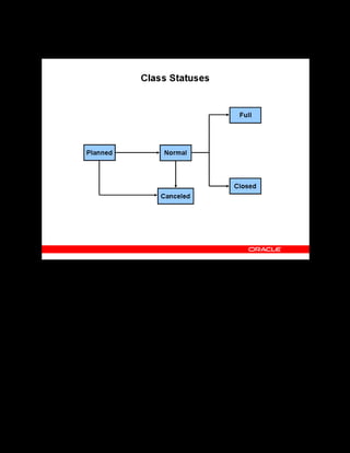 Copyright © Oracle, 2007. All rights reserved.
Enrollments
Chapter 15 - Page 9
Class Statuses
Class Statuses
OLM provides five predefined class statuses. These statuses reflect typical stages in the class
life cycle:
• Create a new class with the Planned status.
• Update the class status to Normal when you have sufficient interest to meet the minimum
number required to run the class.
• When the number of Placed enrollments equals the maximum number of places defined
for the class, the application automatically sets the class status to Full.
• When you are ready to prevent any new enrollments, you can update the class status to
Closed. After you close (or cancel) a class, you cannot enter enrollments of any kind.
These statuses work together with the enrollment statuses to provide administrators with
control and visibility of the scheduling and enrollment process.
 