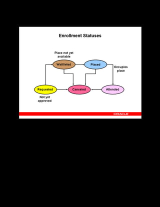 Copyright © Oracle, 2007. All rights reserved.
Enrollments
Chapter 15 - Page 10
Enrollment Statuses
Enrollment Statuses
OLM provides the following default enrollment statuses:
• Requested: A learner expresses interest, but there is no approval or confirmation.
• Waitlisted: Interest is approved or confirmed, but a place is not yet available. The class is
either Planned or Full.
• Placed: An enrollment occupies a place in class.
• Attended: The learner has attended the class.
• Canceled: The administrator, learner, or manager has canceled the enrollment.
To help you track enrollments, you can view the status history of each enrollment.
 
