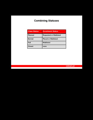 Copyright © Oracle, 2007. All rights reserved.
Enrollments
Chapter 15 - Page 11
Combining Statuses
Combining Statuses
You can manage and track enrollments in classes using a combination of class and enrollment
statuses:
• Create a new class with the Planned status, enter enrollments with Requested status.
• Update the status of these enrollments to Waitlisted when the learners confirm their
interest or their attendance is approved or both.
• Update the class status to Normal when there are a minimum number of Waitlisted
enrollments required to run the class and the required resources have been booked.
• Update the status of the Waitlisted enrollments to Placed.
• When the number of Placed enrollments equals the maximum number of places defined
for the class, the application automatically sets the class status to Full.
• Continue entering Waitlisted enrollments, or close the class.
This is just one possible sequence of statuses. If you prefer, you can create a new class with the
status Normal and enter all enrollments as Placed (or Attended) until the class is Full.
 