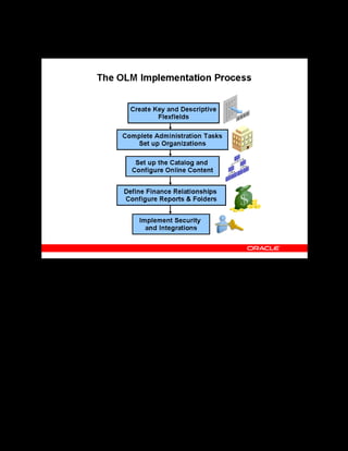 Copyright © Oracle, 2007. All rights reserved.
Implementation I: Introduction and Flexfields
Chapter 3 - Page 4
The OLM Implementation Process
The OLM Implementation Process
The OLM implementation process consists of all the steps you must take to tailor the
application to your specific needs: the Training Resources Key Flexfield, for instance, enables
you to mirror precisely your existing or planned resource structures.
 