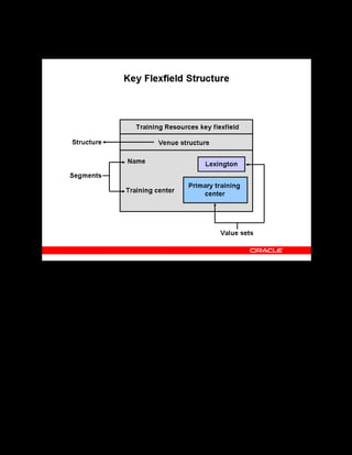 Copyright © Oracle, 2007. All rights reserved.
Implementation I: Introduction and Flexfields
Chapter 3 - Page 6
Key Flexfield Structure
Key Flexfield Structure
The diagram shows the features of OLM’s key flexfield, the Training Resources key flexfield.
This sample trainer (instructor) structure under the Training Resources key flexfield shows two
segments: name and training center. You can define up to 30 segments for each structure. The
combination of segment values creates a unique key, or signature, for the key flexfield.
For each segment, you can define a value set that includes the prompt, the type of data it can
contain, and the values a user can enter. You can provide a list or range of valid values.
You can define only one key structure for each business group for each key flexfield. The
Training Resources flexfield, for example, cannot contain more than one structure for venue. If
visibility of data is very important, you may consider including additional information in the
structure. For example, your venue structure can be “name-mobile equipment-training center.”
However, if mobile equipment is a value that can change often, you probably do not want to
put it in the unique identifier. You can then consider using the options for additional
information, such as descriptive flexfields or special information types.
 