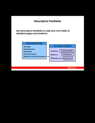 Copyright © Oracle, 2007. All rights reserved.
Implementation I: Introduction and Flexfields
Chapter 3 - Page 14
Descriptive Flexfields
Descriptive Flexfields
The diagram shows the structure of the Class Details page, which displays class information. In
Professional User Interface windows, a descriptive flexfield appears in the window as a single-
character, unnamed field enclosed in brackets; in Oracle Applications Framework pages, a
descriptive flexfield looks just like any other field, as shown in the diagram.
In the example, Additional Class Information is a descriptive flexfield that has the segments
Audience, Objective, and Difficulty Level. You can create one descriptive structure for each
record and up to 30 segments in each structure.
Descriptive Flexfield Segments
You can define the following types of segments:
• Global segments: Appear in all windows
• Context-sensitive segments: Appear only when a defined context exists. You can prompt
the user to provide the context, or you can provide the context automatically from a
reference field in the same block.
See Descriptive Flexfields in the online help.
 