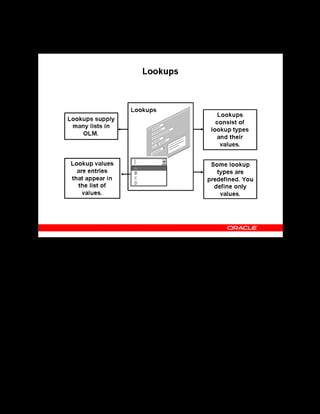 Copyright © Oracle, 2007. All rights reserved.
Implementation II: Administration and Organizations
Chapter 4 - Page 5
Lookups
Lookups
Lookups are common to all Oracle applications. Use lookups when you want to specify the
values that users can enter into a particular field. The list of values ensures that all users use the
same set of information, which makes it easy to inquire and report about the information.
Lookups also speed up data entry because you can enter just enough data to identify the value,
and the system completes the entry.
Each list of values, called a lookup type, consists of a code and a meaning. For example, the
YES_NO lookup type contains a code Y, meaning Yes, and a code N, meaning No. Users see
only the values, Yes and No, they do not see the codes. You can add new lookup values at any
time. You can set the Enable Flag for a value to No, so that it no longer appears in the list of
values, or you can use the Start and End Dates to control when a value appears in a list.
There are some predefined lookup types. You can define lookup values for the predefined
lookup types depending on the access level.
 