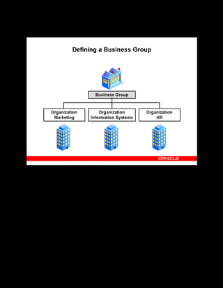 Copyright © Oracle, 2007. All rights reserved.
Implementation II: Administration and Organizations
Chapter 4 - Page 8
Defining a Business Group
Defining a Business Group
You define a business group and internal training organizations so that you can select these
organizations when you create training activities and schedule events. You can share your
organization definitions with other Oracle applications.
If you are implementing Oracle Human Resources, use your HR Business Group, which
enables you to share data on people, organizations, locations, and skills across the applications.
If you are implementing OLM without Oracle HR, use the supplied setup business group, with
all of its default definitions, as the starting point for your own business group. The default
responsibility uses this business group.
Business groups are either global or local. You implement a global (single) business group that
enables you to define all your training structures only once. This enables learners from other
business groups to enroll in classes in the global business group. Multiple business groups are,
however, useful if the enterprise is a holding company or a corporation with a number of
subsidiary companies spread across the globe. In this case, you must implement local business
groups with localized training organizations.
 