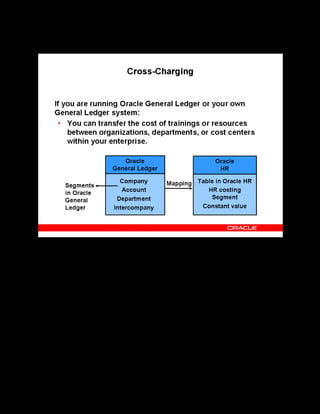 Copyright © Oracle, 2007. All rights reserved.
Implementation IV: Pricing and Finance
Chapter 6 - Page 6
Cross-Charging
Cross-Charging
OLM can charge a learner’s cost center when the learner enrolls in a class using Learner Self-
Service. The features include a window for setting up cross-charge accounting, which you must
use to set up links between OLM and Oracle General Ledger. Several system profiles control
automatic cross-charging.
The Cross-Charge Accounting window maps all defined segments in Oracle General Ledger to
a particular table in Oracle Human Resources or to an HR Costing Segment, or you can even
specify a constant value. For each segment in Oracle General Ledger, you must specify at least
one value.
If you do not use Oracle GL, you can still set up a flexible Chart of Accounts and enter your
transactions against it using the Finance Headers window.
See Cross-Charging in the online help.
 