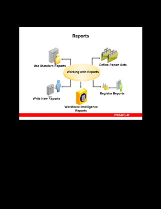 Copyright © Oracle, 2007. All rights reserved.
Implementation IV: Pricing and Finance
Chapter 6 - Page 8
Reports
Reports
OLM provides the following options to create and use reports:
• Use Standard Reports: OLM includes several standard reports, written using Oracle
Reports and registered as concurrent programs with the Standard Requests Submission
(SRS) feature of Oracle Applications.
• Write New Reports: You can augment standard reports by creating your own reports. If
you run Oracle Discoverer, you can choose from a number of ready-to-use reports.
• Register Reports as Concurrent Programs: After you have written new reports, you must
register the report as a concurrent program by using the Concurrent Programs window.
• Define Report Sets: You define report sets and link to a responsibility enabling you to
restrict user access to reports.
If you also have Oracle HRMS installed, Workforce Intelligence includes Reports, Discoverer
Workbooks, and Performance Measures designed to help you investigate the competencies,
proficiencies, and training within your enterprise.
Note: Seventeen Discoverer reports are available with OLM license; you do not require a
separate Discoverer license unless you need to modify the reports.
 