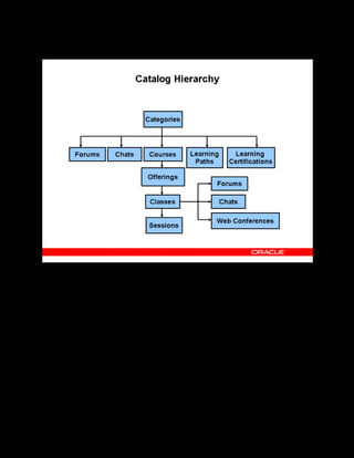 Copyright © Oracle, 2007. All rights reserved.
Catalog
Chapter 8 - Page 4
Catalog Hierarchy
Catalog Hierarchy
The catalog provides learning administrators with a nested hierarchy comprising the catalog
objects that hold all the learning information. You can browse all the available learning, or drill
down for detailed descriptions of each of the catalog objects. From here, you create and
maintain all your catalog objects: categories, courses, offerings, classes, sessions, learning
paths, learning certifications, forums, and chats. The following slides discusses the catalog
objects in detail.
 