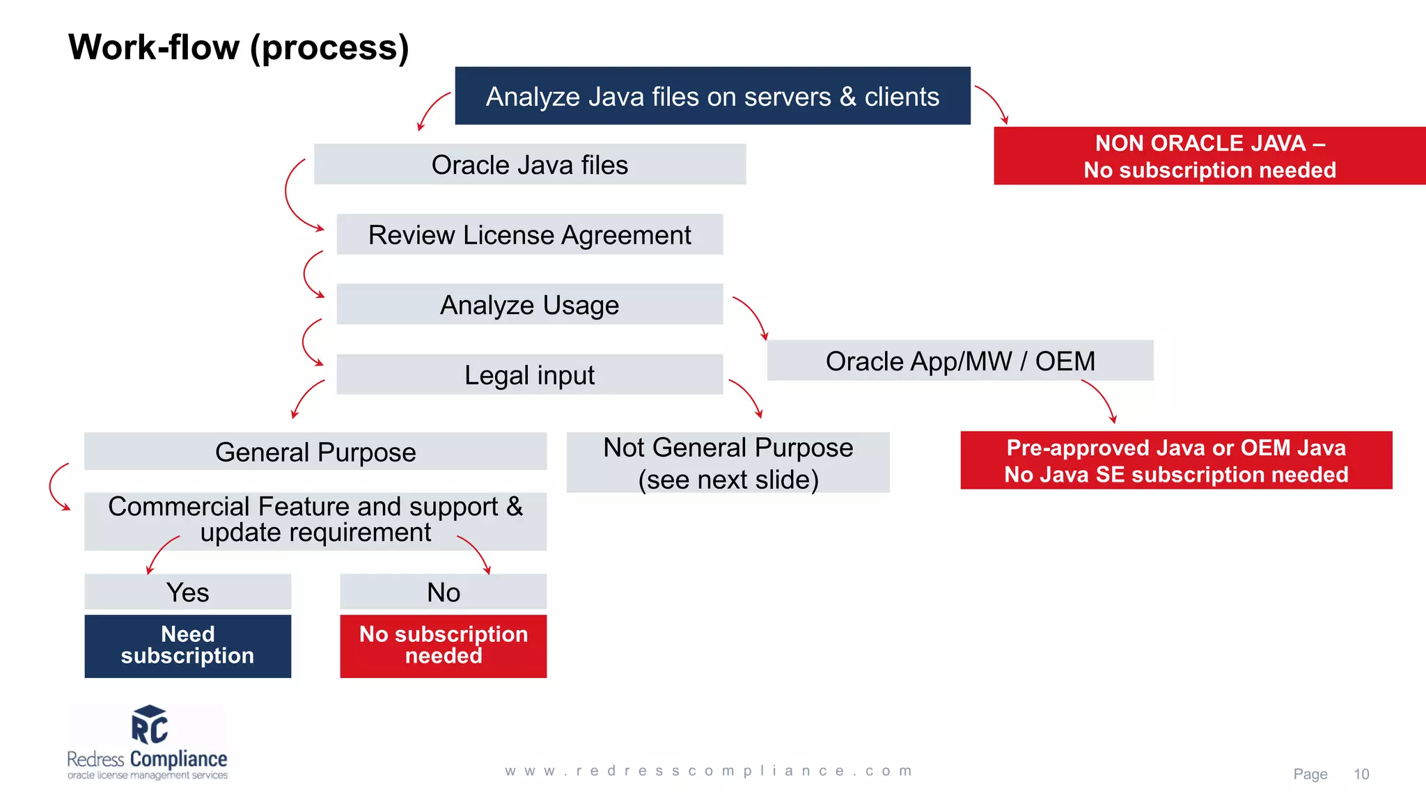 Analyze Java files on servers & clients Work-flow (process) Oracle Java files NON ORACLE JAVA – No subscription needed Review License Agreement Analyze Usage Legal input General Purpose Not General Purpose (see next slide) Commercial Feature and support & update requirement Yes No Need subscription No subscription needed Pre-approved Java or OEM Java No Java SE subscription needed Oracle App/MW / OEM 