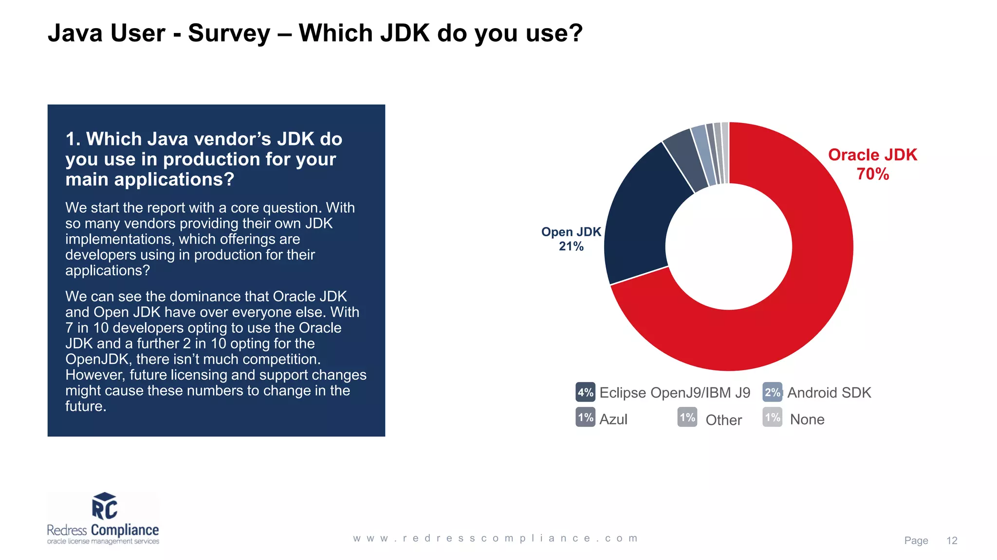 1. Which Java vendor’s JDK do you use in production for your main applications? We start the report with a core question. With so many vendors providing their own JDK implementations, which offerings are developers using in production for their applications? We can see the dominance that Oracle JDK and Open JDK have over everyone else. With 7 in 10 developers opting to use the Oracle JDK and a further 2 in 10 opting for the OpenJDK, there isn’t much competition. However, future licensing and support changes might cause these numbers to change in the future. Oracle JDK 70% Open JDK 21% Oracle JDK Open JDK Eclipse OpenJ9/IBM J9 Android SDK Azul Other None 4% 2% 1% 1% 1%Other None Java User - Survey – Which JDK do you use? 