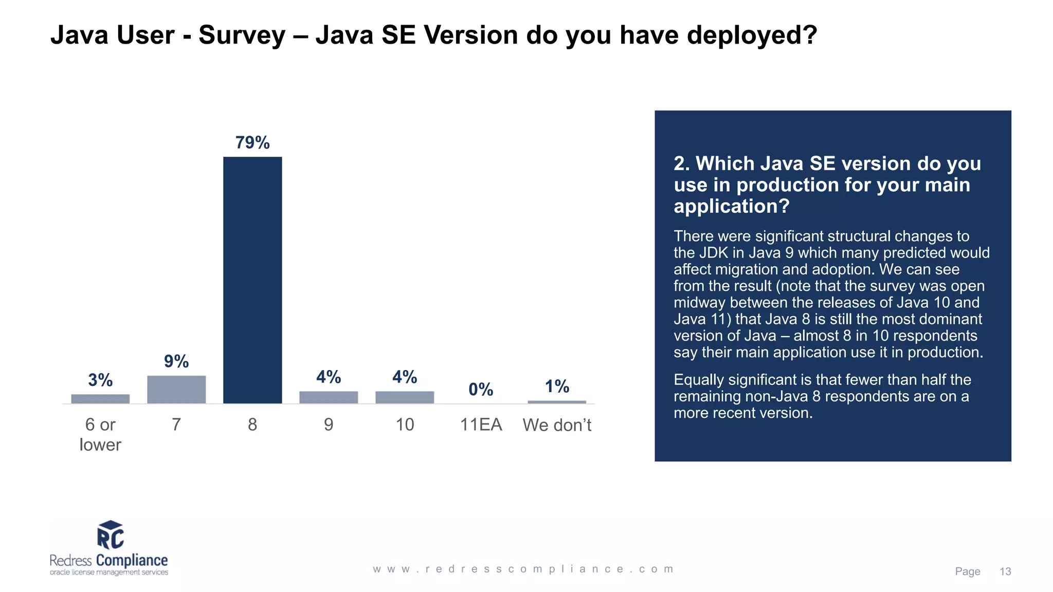 Java User - Survey – Java SE Version do you have deployed? 3% 9% 79% 4% 4% 0% 1% 6 or lower 7 8 9 10 11EA We don’t 2. Which Java SE version do you use in production for your main application? There were significant structural changes to the JDK in Java 9 which many predicted would affect migration and adoption. We can see from the result (note that the survey was open midway between the releases of Java 10 and Java 11) that Java 8 is still the most dominant version of Java – almost 8 in 10 respondents say their main application use it in production. Equally significant is that fewer than half the remaining non-Java 8 respondents are on a more recent version. 