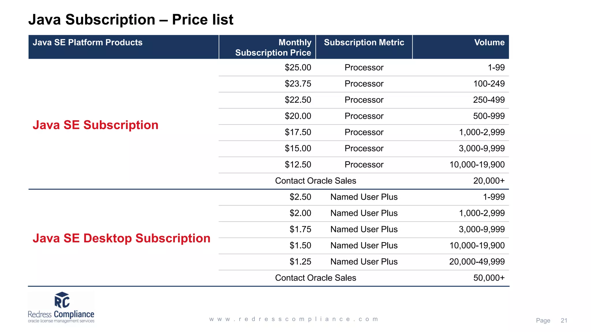 Java Subscription – Price list Java SE Platform Products Monthly Subscription Price Subscription Metric Volume Java SE Subscription $25.00 Processor 1-99 $23.75 Processor 100-249 $22.50 Processor 250-499 $20.00 Processor 500-999 $17.50 Processor 1,000-2,999 $15.00 Processor 3,000-9,999 $12.50 Processor 10,000-19,900 Contact Oracle Sales 20,000+ Java SE Desktop Subscription $2.50 Named User Plus 1-999 $2.00 Named User Plus 1,000-2,999 $1.75 Named User Plus 3,000-9,999 $1.50 Named User Plus 10,000-19,900 $1.25 Named User Plus 20,000-49,999 Contact Oracle Sales 50,000+ 