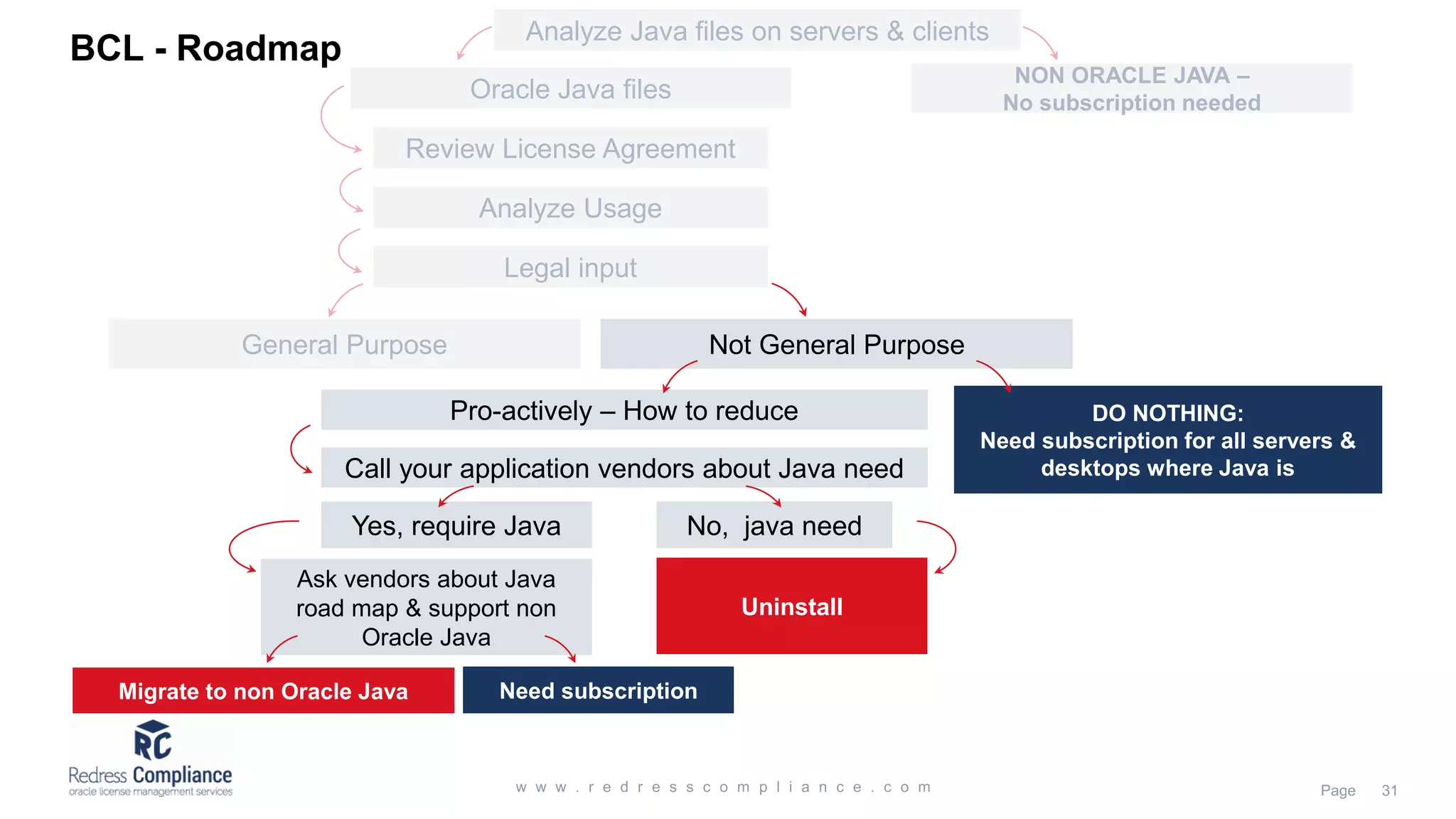 General Purpose Not General Purpose Analyze Java files on servers & clients Oracle Java files NON ORACLE JAVA – No subscription needed Review License Agreement Analyze Usage Legal input DO NOTHING: Need subscription for all servers & desktops where Java is Pro-actively – How to reduce Call your application vendors about Java need Yes, require Java No, java need Ask vendors about Java road map & support non Oracle Java Uninstall Migrate to non Oracle Java Need subscription BCL - Roadmap 