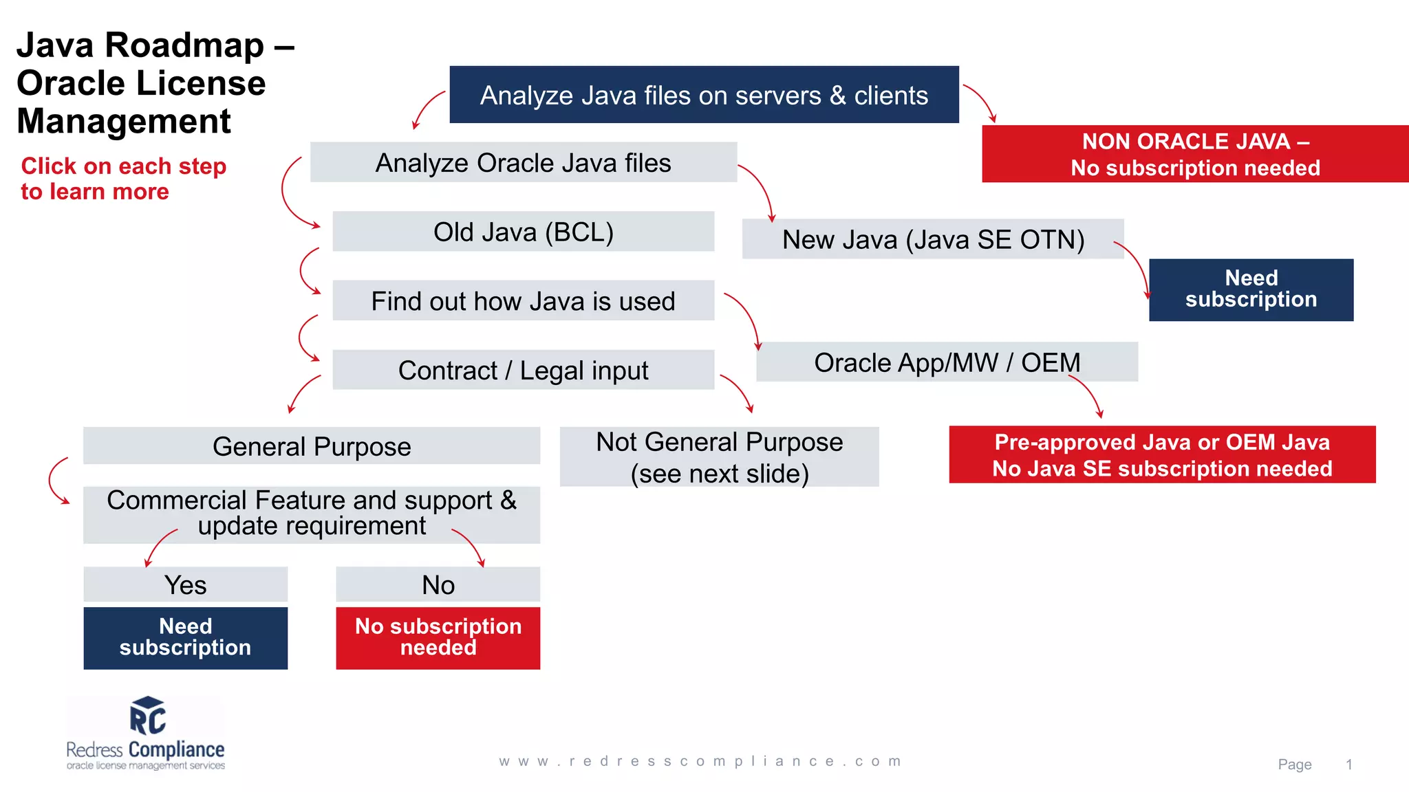 Analyze Java files on servers & clients
Java Roadmap –
Oracle License
Management
Analyze Oracle Java files
NON ORACLE JAVA –
No subscription needed
Old Java (BCL)
Find out how Java is used
Contract / Legal input
General Purpose Not General Purpose
(see next slide)
Commercial Feature and support &
update requirement
Yes No
Need
subscription
No subscription
needed
Pre-approved Java or OEM Java
No Java SE subscription needed
Oracle App/MW / OEM
New Java (Java SE OTN)
Need
subscription
Click on each step
to learn more
 