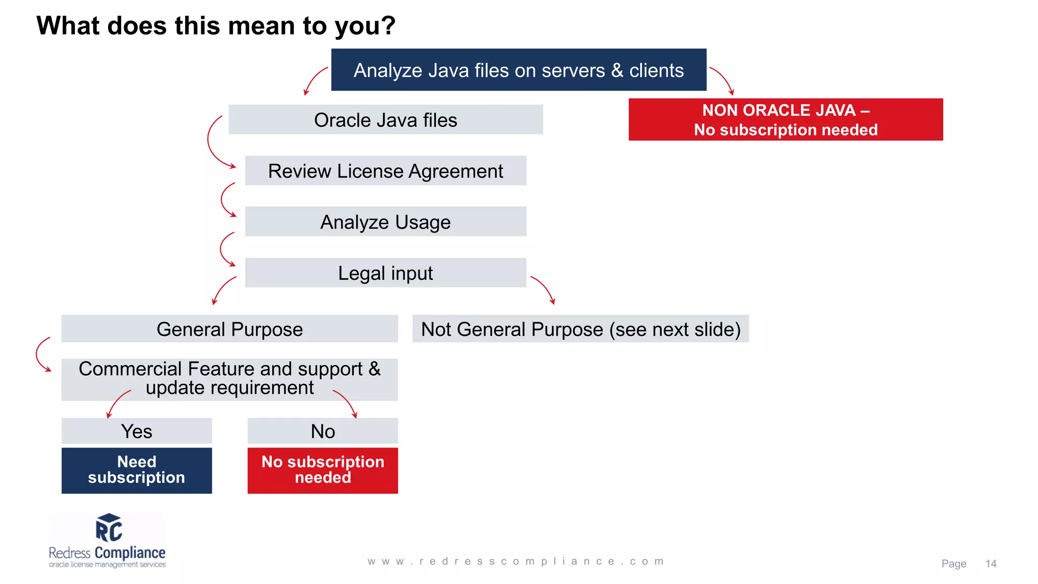 Analyze Java files on servers & clients
What does this mean to you?
Oracle Java files
NON ORACLE JAVA –
No subscription needed
Review License Agreement
Analyze Usage
Legal input
General Purpose Not General Purpose (see next slide)
Commercial Feature and support &
update requirement
Yes No
Need
subscription
No subscription
needed
 