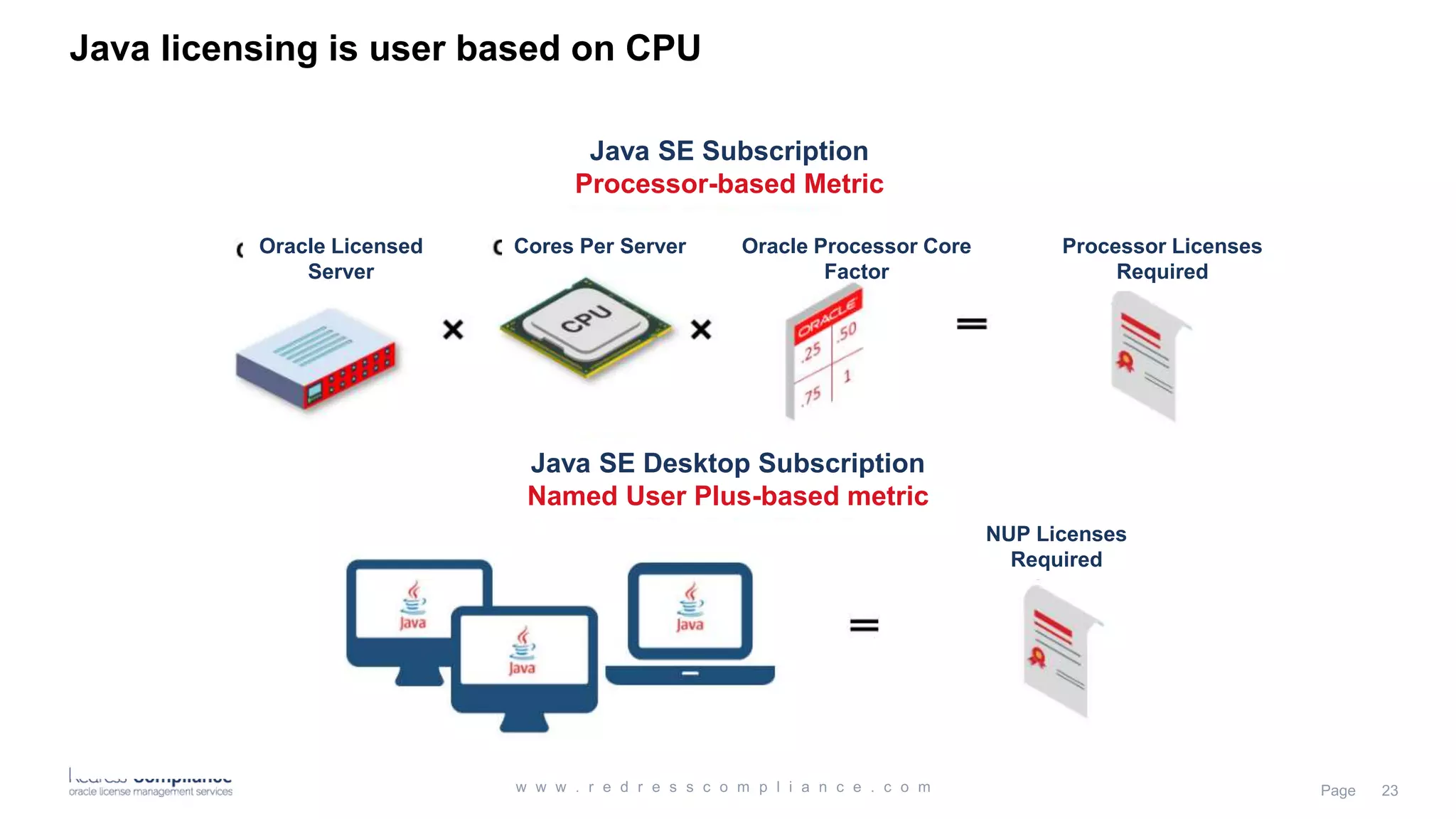 Java licensing is user based on CPU
Java SE Subscription
Processor-based Metric
Oracle Licensed
Server
Cores Per Server Oracle Processor Core
Factor
Processor Licenses
Required
Java SE Desktop Subscription
Named User Plus-based metric
NUP Licenses
Required
 