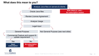 Analyze Java files on servers & clients
What does this mean to you?
Oracle Java files
NON ORACLE JAVA –
No subscription needed
Review License Agreement
Analyze Usage
Legal input
General Purpose Not General Purpose (see next slide)
Commercial Feature and support &
update requirement
Yes No
Need
subscription
No subscription
needed
 