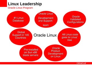 Overview about OracleVM and Oracle Linux | PPT