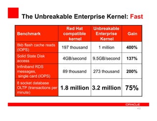 The Unbreakable Enterprise Kernel: Fast
Benchmark
Red Hat
compatible
kernel
Unbreakable
Enterprise
Kernel
Gain
8kb flash cache reads
(IOPS)
197 thousand 1 million 400%
Solid State Disk
access
4GB/second 9.5GB/second 137%
Infiniband RDS
messages,
single card (IOPS)
89 thousand 273 thousand 200%
8 socket database
OLTP (transactions per
minute)
1.8 million 3.2 million 75%
• 11
 