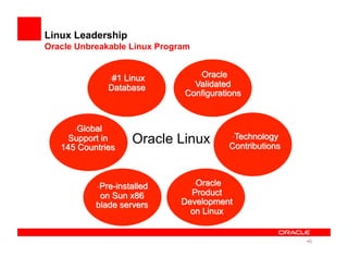 Linux Leadership
Oracle Unbreakable Linux Program
Oracle Linux
• 5
 