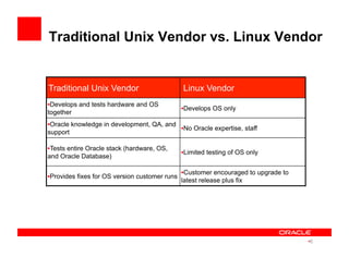 Traditional Unix Vendor vs. Linux Vendor
Traditional Unix Vendor Linux Vendor
• Develops and tests hardware and OS
together
• Develops OS only
• Oracle knowledge in development, QA, and
support
• No Oracle expertise, staff
• Tests entire Oracle stack (hardware, OS,
and Oracle Database)
• Limited testing of OS only
• Provides fixes for OS version customer runs
• Customer encouraged to upgrade to
latest release plus fix
• 6
 